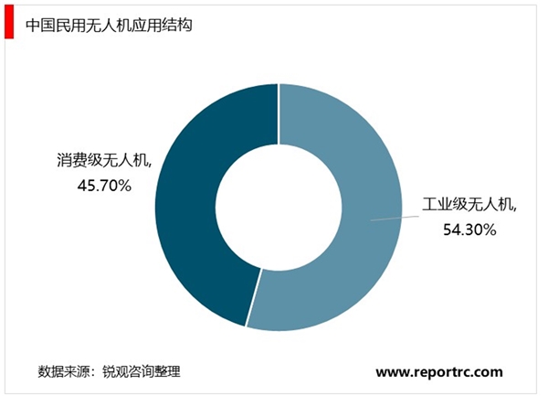 2020中国无人机行业市场现状分析，民用无人机规模超过军用无人机