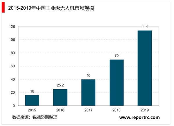 2020中国无人机行业市场现状分析，民用无人机规模超过军用无人机