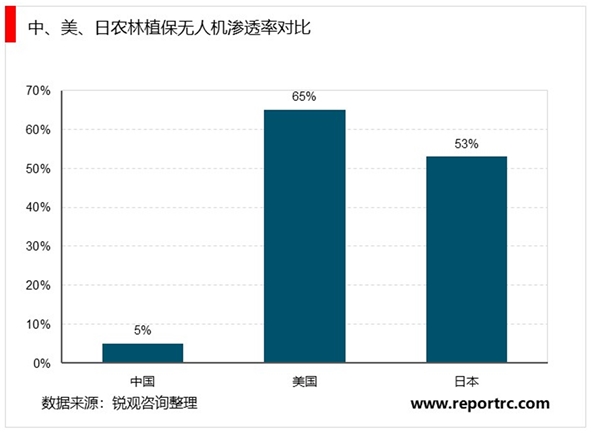 2020中国无人机行业市场现状分析，民用无人机规模超过军用无人机