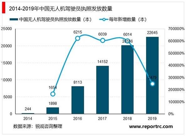2020中国无人机行业市场现状分析，民用无人机规模超过军用无人机