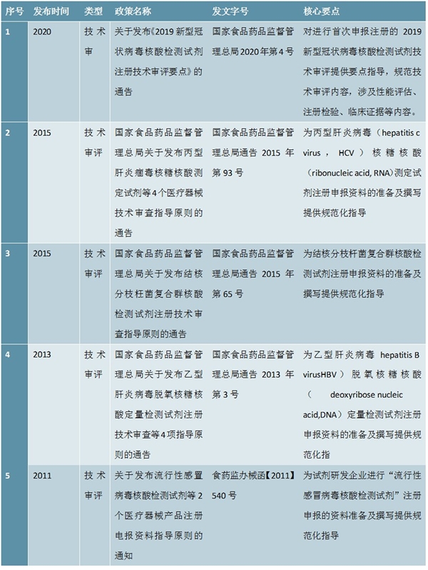 核酸检测主要政策梳理