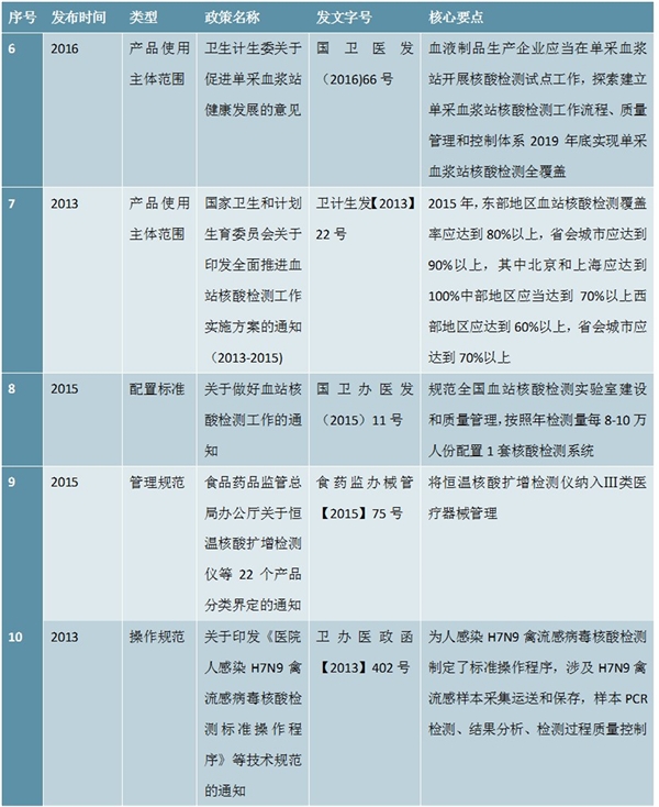 核酸检测主要政策梳理