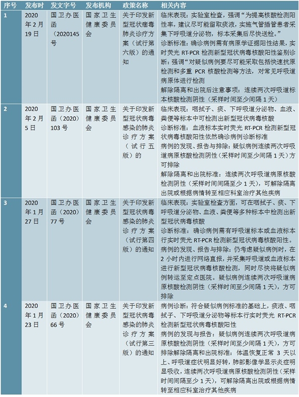 核酸检测在新冠诊疗中的作用及新冠诊疗方案政策中核酸检测相关内容一览