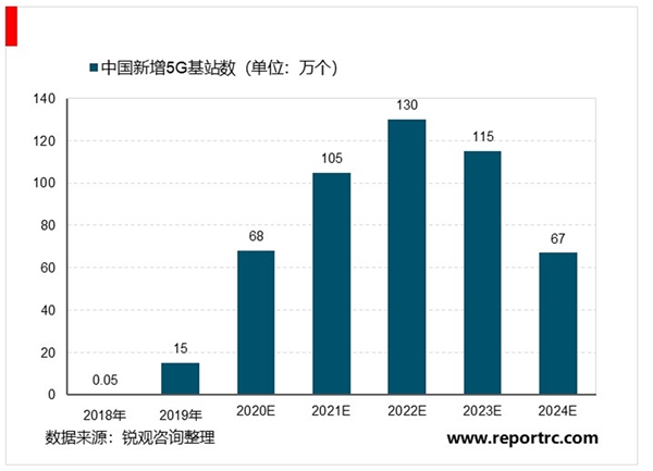 海外5G率先商用，国内5G推进基站建设加速建设！