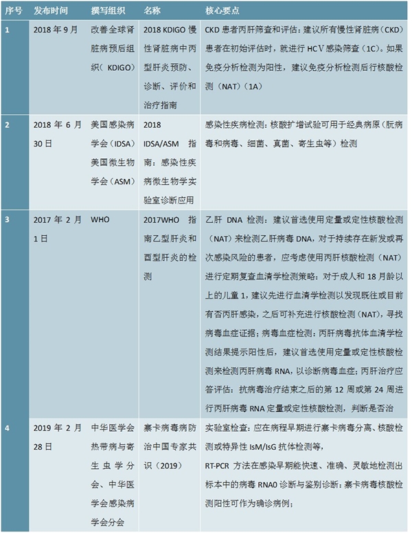 涉及核酸检测的有关指南新冠诊疗有关临床指南或策略建议梳理