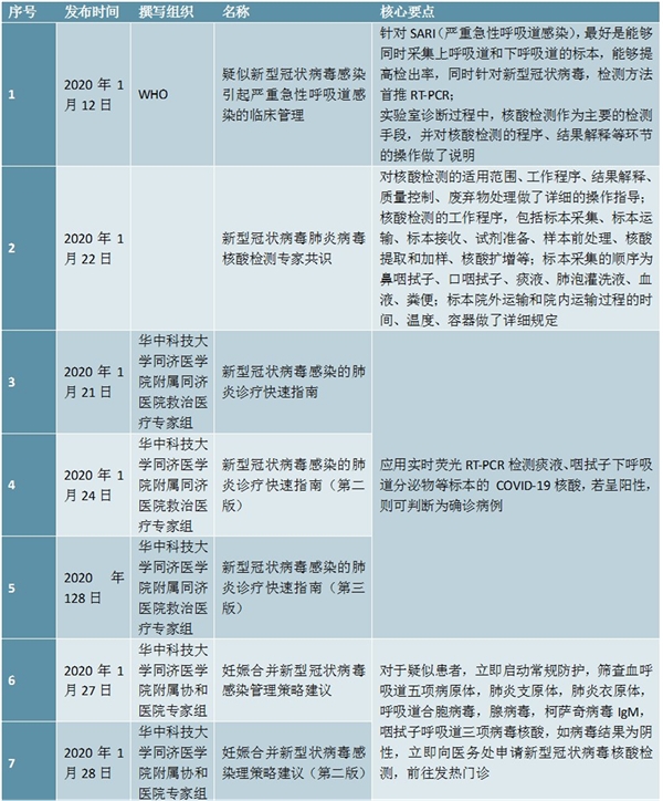 涉及核酸检测的有关指南新冠诊疗有关临床指南或策略建议梳理