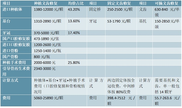 中国口腔医疗行业市场规模与发展趋势，口腔患者数量稳定增长市场前景可观