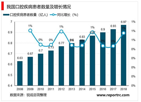 中国口腔医疗行业市场规模与发展趋势，口腔患者数量稳定增长市场前景可观