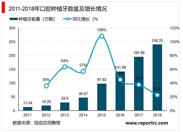 中国口腔医疗行业市场规模与发展趋势，口腔患者数量稳定增长市场前景可观