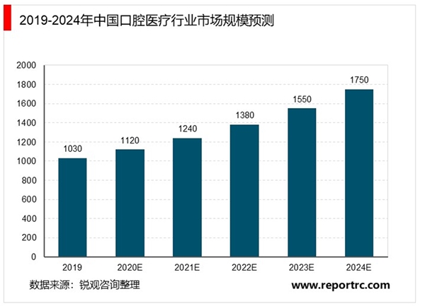 中国口腔医疗行业市场规模与发展趋势，口腔患者数量稳定增长市场前景可观