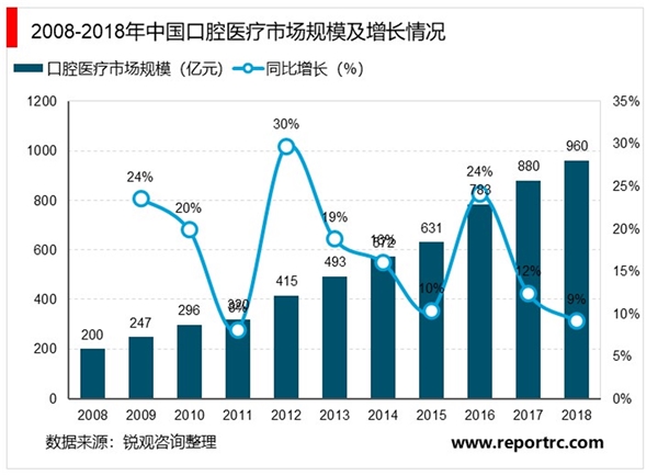 中国口腔医疗行业市场规模与发展趋势，口腔患者数量稳定增长市场前景可观