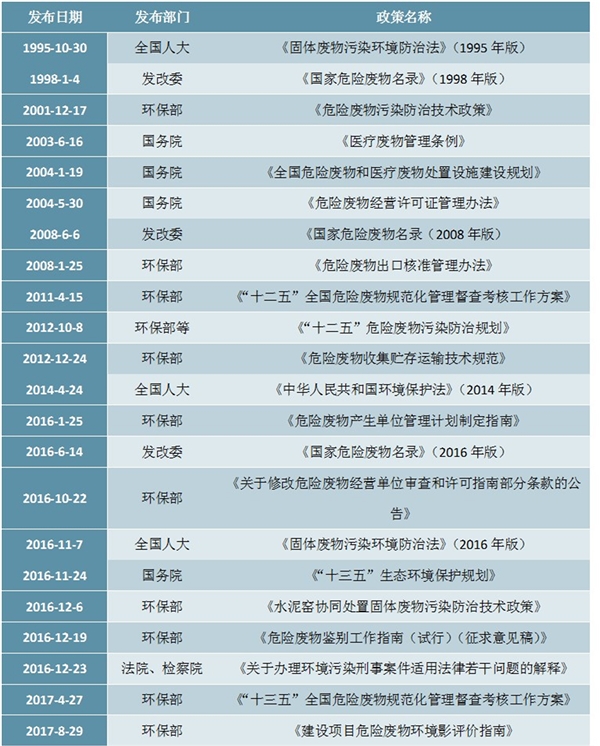 全国危废行业政策汇总及行业主要标准解读