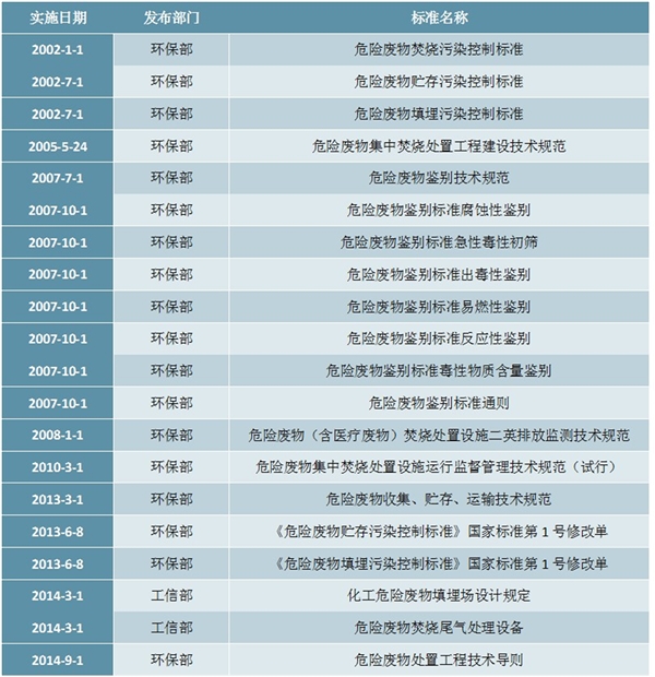 全国危废行业政策汇总及行业主要标准解读