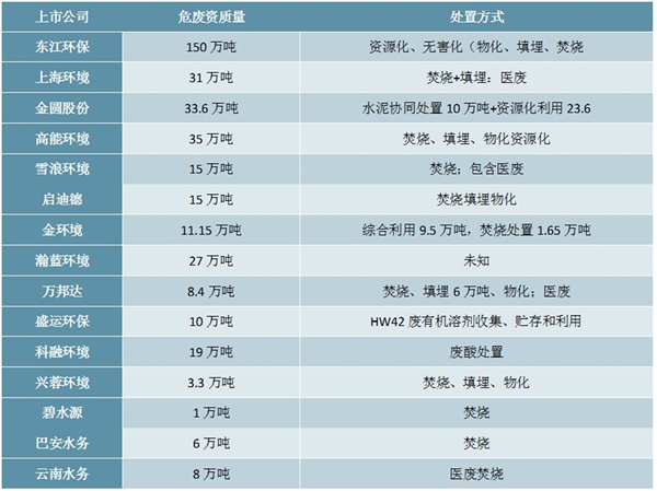 危废行业相关上市公司危废质量及处理方式一览