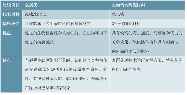 口腔行业市场发展趋势分析，中国居民对口腔修复的需求较大种植牙市场渗透率将进一步增加