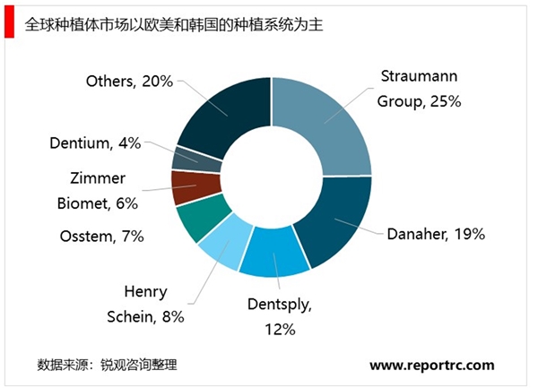 口腔行业市场发展趋势分析，中国居民对口腔修复的需求较大种植牙市场渗透率将进一步增加