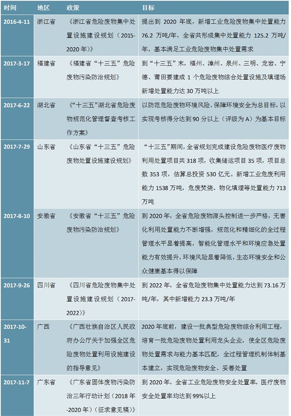 各省市危废行业政策汇总及解读