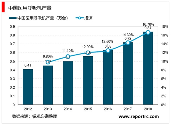 呼吸机市场发展趋势分析，国产呼吸机品牌树立海外市场逐渐渗透