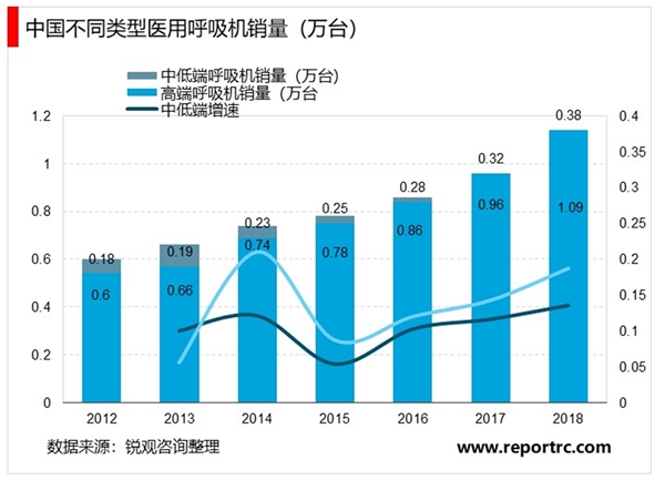 呼吸机市场发展趋势分析，国产呼吸机品牌树立海外市场逐渐渗透