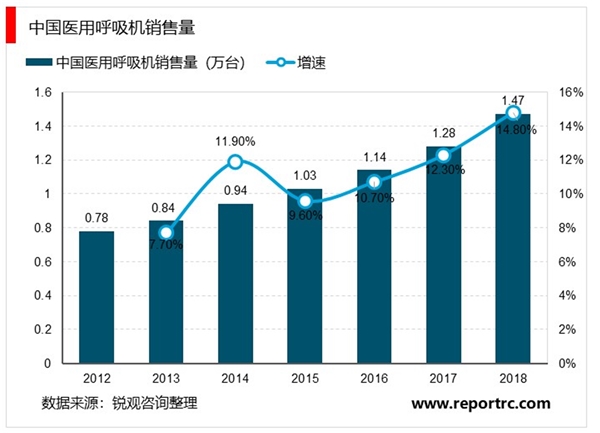 呼吸机市场发展趋势分析，国产呼吸机品牌树立海外市场逐渐渗透