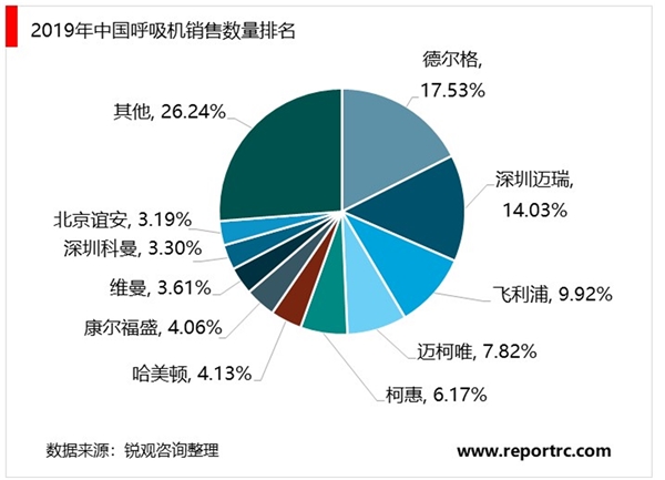 呼吸机市场发展趋势分析，国产呼吸机品牌树立海外市场逐渐渗透