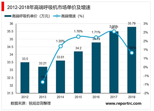 呼吸机市场发展趋势分析，国产呼吸机品牌树立海外市场逐渐渗透