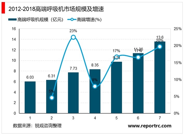 呼吸机市场发展趋势分析，国产呼吸机品牌树立海外市场逐渐渗透