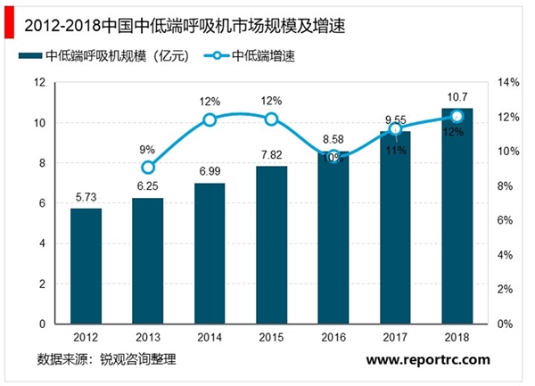 呼吸机市场发展趋势分析，国产呼吸机品牌树立海外市场逐渐渗透