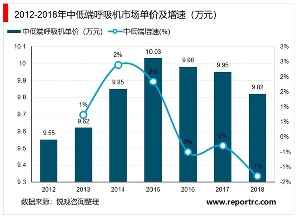 呼吸机市场发展趋势分析，国产呼吸机品牌树立海外市场逐渐渗透