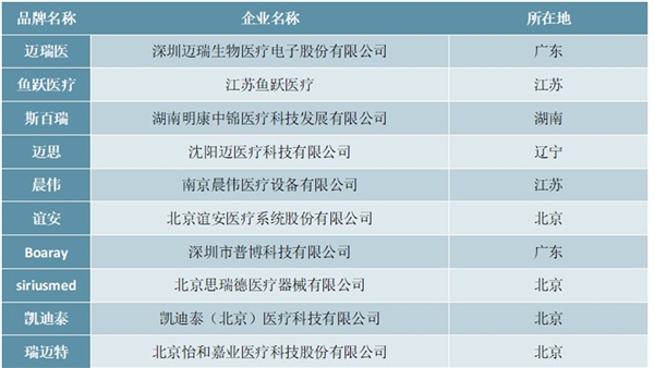 呼吸机市场发展趋势分析，国产呼吸机品牌树立海外市场逐渐渗透