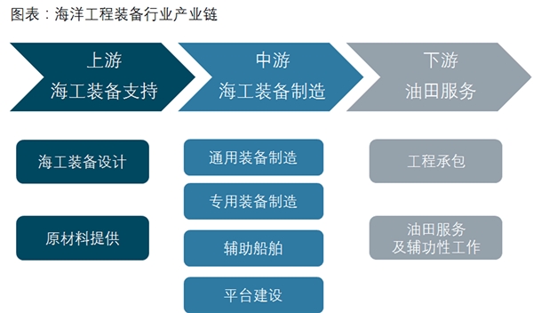 海洋工程装备行业发展主要政策及行业现状分析