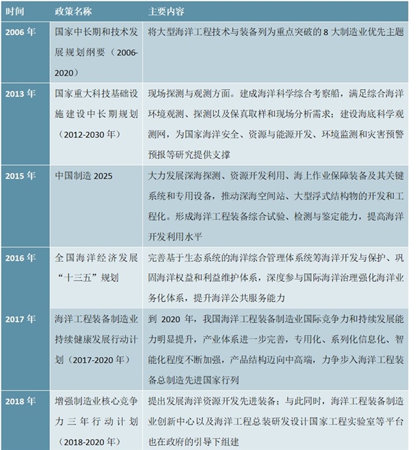 海洋工程装备行业发展主要政策及行业现状分析