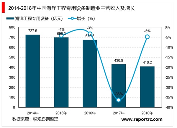 海洋工程装备行业发展主要政策及行业现状分析