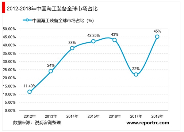 海洋工程装备行业发展主要政策及行业现状分析