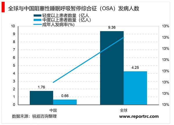 睡眠呼吸机市场发展前景分析，患者认知率的提高与产品销售渠道的优化有望激发市场潜力