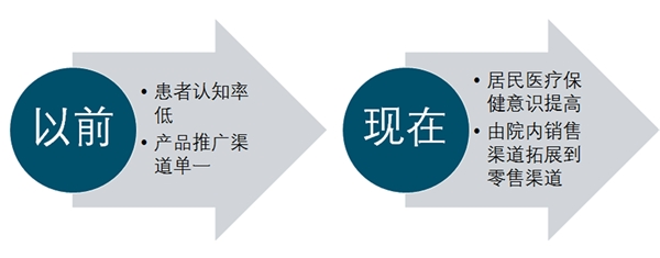 睡眠呼吸机市场发展前景分析，患者认知率的提高与产品销售渠道的优化有望激发市场潜力