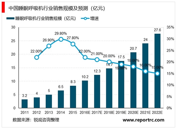 睡眠呼吸机市场发展前景分析，患者认知率的提高与产品销售渠道的优化有望激发市场潜力