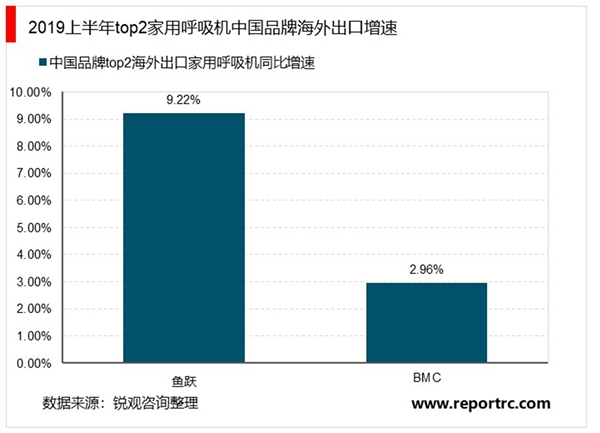 睡眠呼吸机市场发展前景分析，患者认知率的提高与产品销售渠道的优化有望激发市场潜力