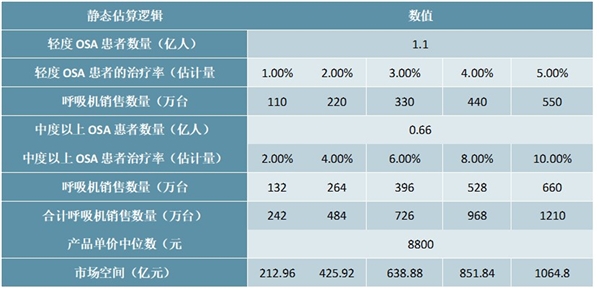 睡眠呼吸机市场发展前景分析，患者认知率的提高与产品销售渠道的优化有望激发市场潜力