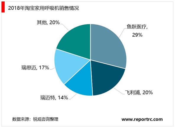 睡眠呼吸机市场发展前景分析，患者认知率的提高与产品销售渠道的优化有望激发市场潜力