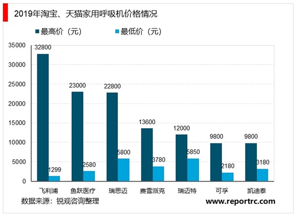 睡眠呼吸机市场发展前景分析，患者认知率的提高与产品销售渠道的优化有望激发市场潜力