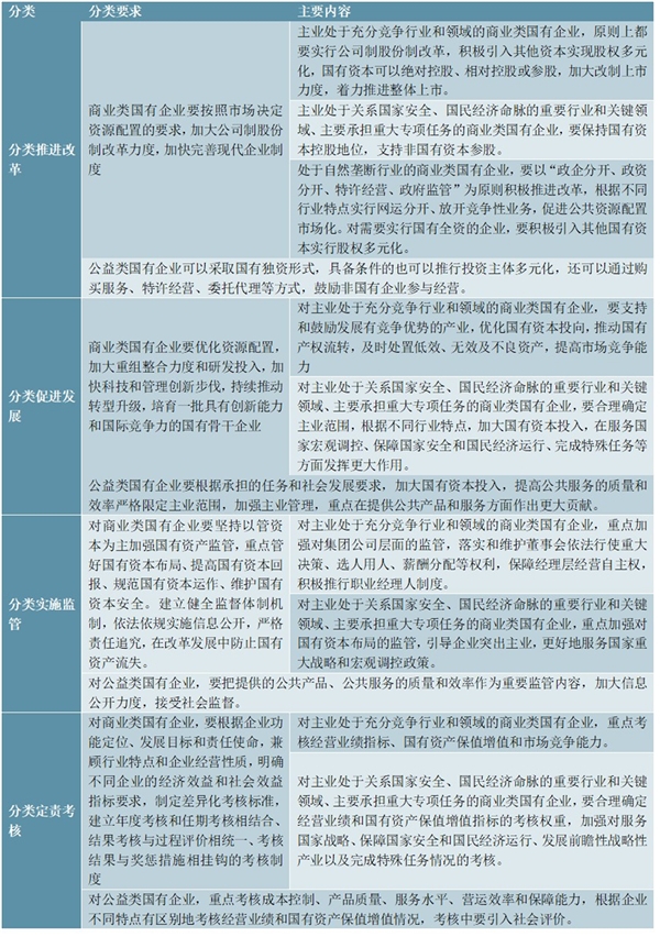 国企改革不同类型改革要求一览