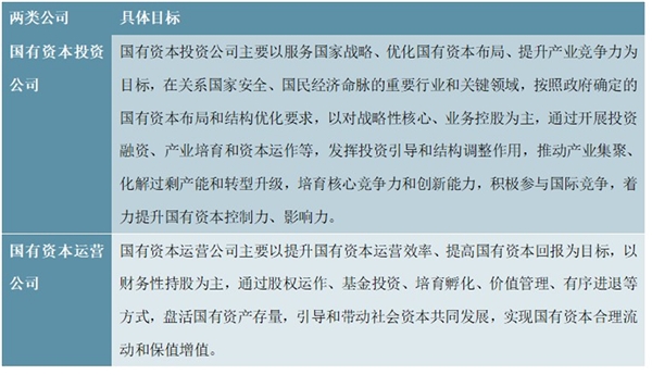 国有资本投资公司国有资本运营公司目标及分类开展授权放权内容一览