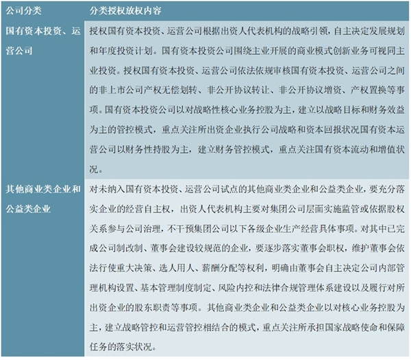 国有资本投资公司国有资本运营公司目标及分类开展授权放权内容一览