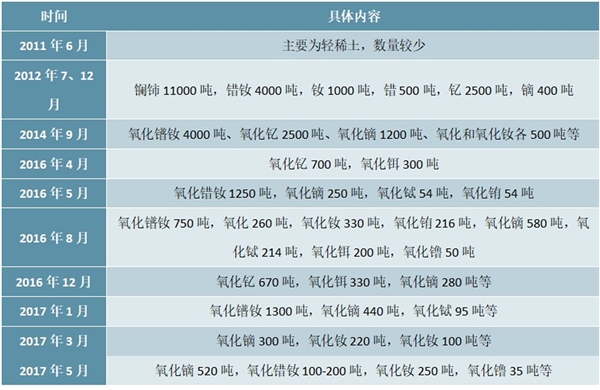 2011 年以来国内稀土收储情况一览