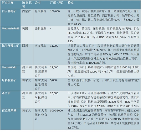 全球主要稀土矿山情况及特点