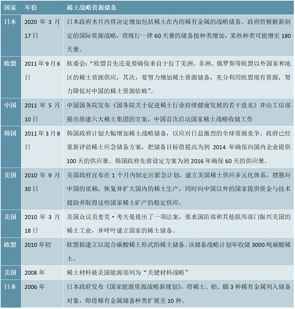 全球稀土资源战略储备概况及解读