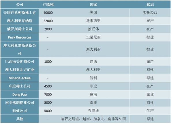 国外主要稀土公司项目产能布局情况