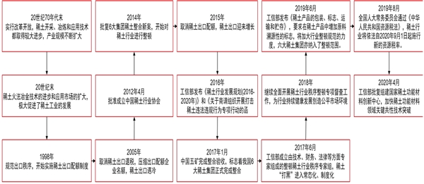 稀土产业主要发展历程