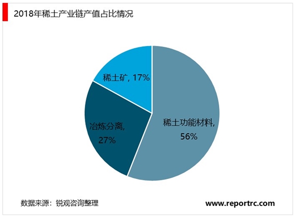 稀土功能材料产值及占比情况